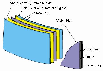 Obr. 9: Sklo Siglasol. Převzato z [6] Obr. 10: Prostup viditelné složky solárního záření a celkový prostup energie solárního záření u skla Siglasol.