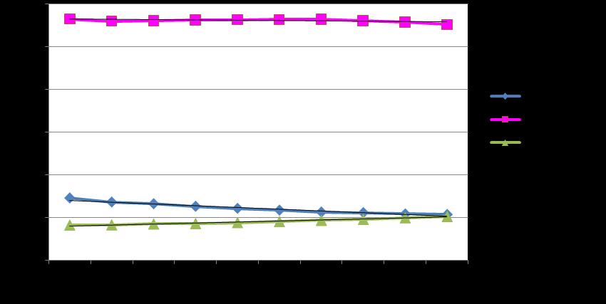 Graf 4.: Vývoj počtu obyvatel ve městě Třebíč ve věkových kohortách od r. 2000 (ČSÚ, 2010) 7.