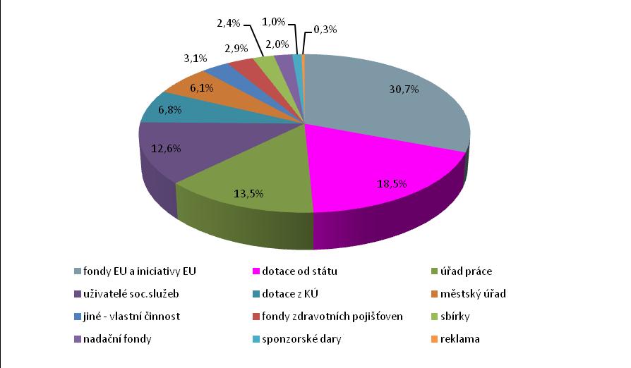 Graf 27.: Průměrné podíly finančních zdrojů získaných dotací na provoz služeb (N=12) Tabulka 25.