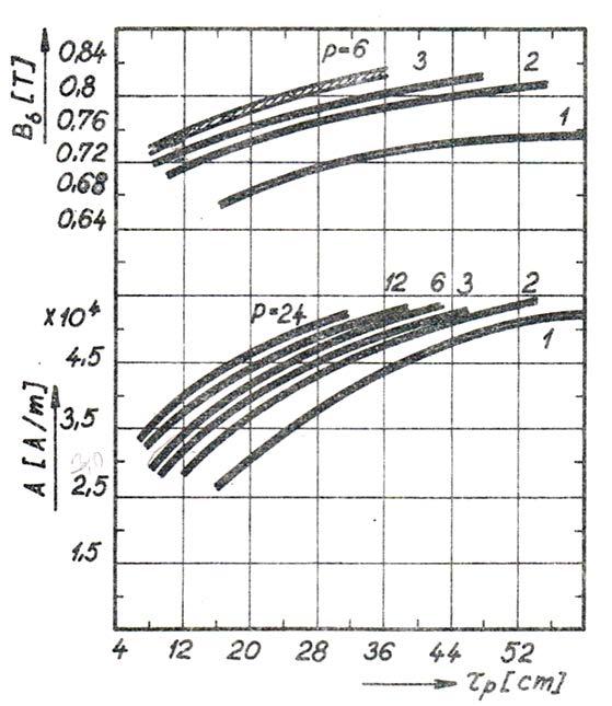 Obr. A4: Závislost lineární proudové hustoty resp. magnetické indukce ve vzduchové mezeře na pólové rozteči.