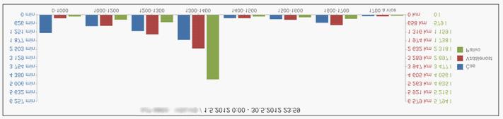 3 Grafové reporty 3.2 Tisk grafů EDM ECO dle RPM Umístění: Reporty Přidat šablonu Grafové reporty Tisk grafů EDM ECO dle RPM Report vypisuje statistiky z externiho zařízení EDM ECO.