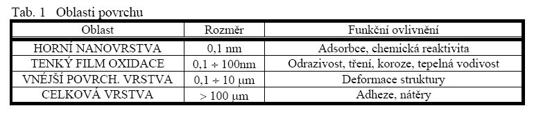 1. VLASTNOSTI POVRCHŮ A JEJICH OVLIVŇOVÁNÍ POMOCÍ NANO-VRSTEV Vývoj nanotechnologií vysvětlil člověku některé, pro něj do té doby, nepochopitelné jevy.