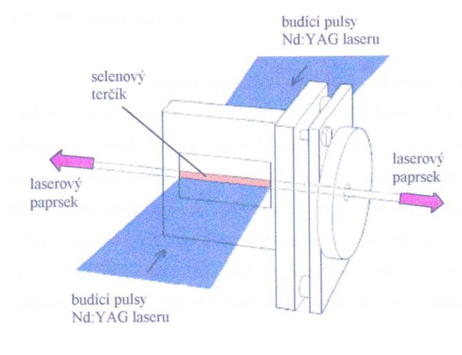 UTB ve Zlíně, Fakulta technologická 37 Schéma rentgenového laseru čerpaného výkonnými pulsními Nd: YAG lasery je uvedeno na obr. 15. Plazma vzniká po dopadu pulsu laseru na selenový terčík.