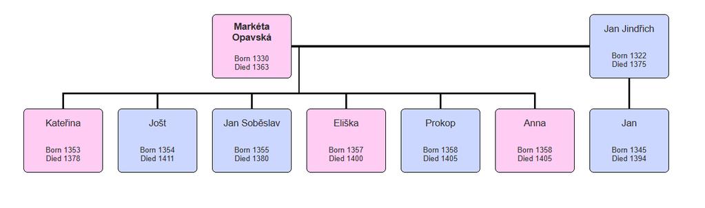Obrázek 3: Potomci Jana Jindřicha a Markéty Opavské (podle: Šmahel a Bobková 2012, 808 809). Jan Jindřich zemřel v polovině listopadu 1375 po pětadvacetileté vládě.
