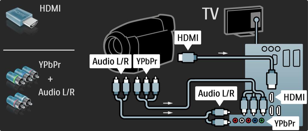 5.4.3 Videokamera Pro připojení videokamery konzoly použijte