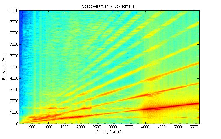 Amplitudy úhlové rychlosti hnaného kola u modelu s tuhou lištou Obr. 5.