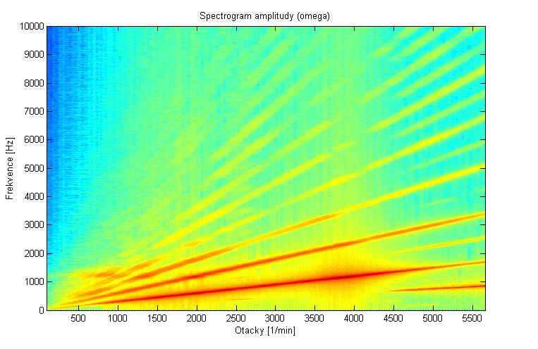 6.2 VÝPOČET A VYHODNOCENÍ ROZBĚHU ŘETĚZOVÉHO PŘEVODU 6.2.1 Vyhodnocení modelu s tuhými lištami Amplituda momentu na hnacím řetězovém kole Obr.