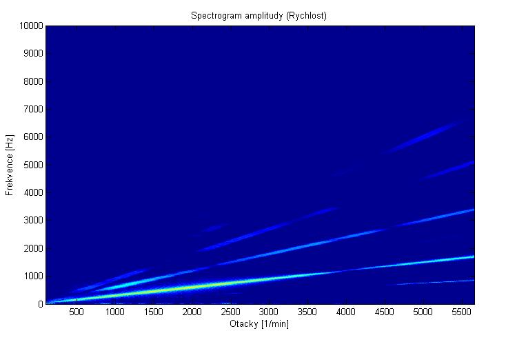 Amplituda úhlové rychlosti na třetím řetězovém kole Obr. 6.