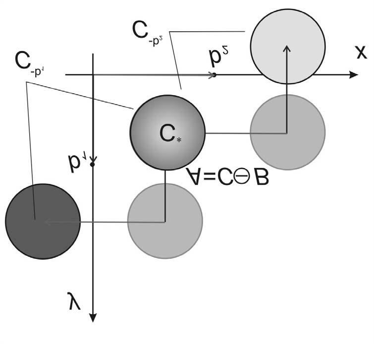 Obr. 12. Minkowského suma C = A B. Obr. 13. Minkowského rozdíl C = C B= A. Na obr.