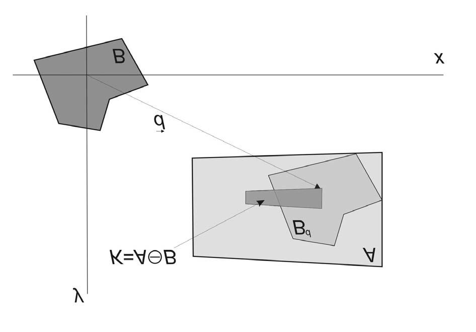 Také pro Minkowského rozdíl nemá posunutí množin A a B vliv na tvar a velikost výsledné množiny.