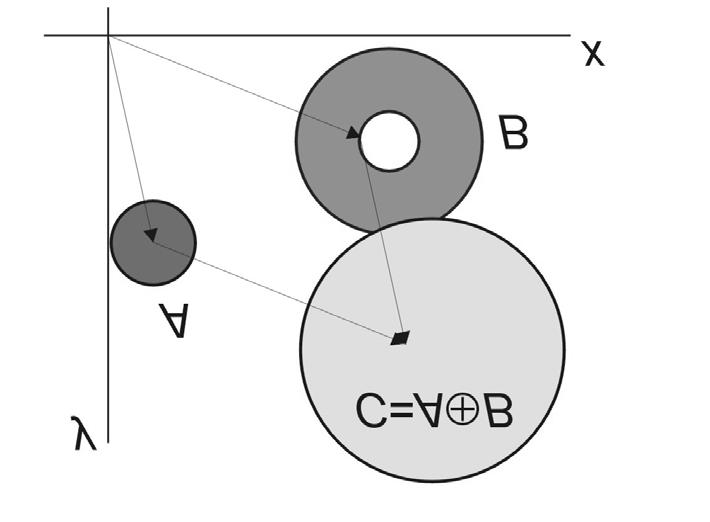 v rovině, jejichž výpočetní složitost je O(m + k) (v prostoru vyšší dimenze je samozřejmě větší), kde m, k jsou počty vrcholů mnohoúhelníků A, B.