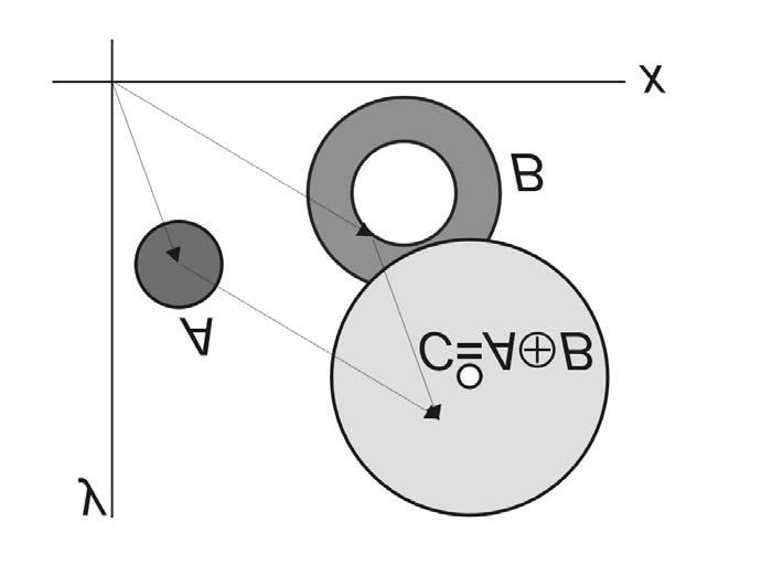 konvexních množin. Výsledek dostaneme jako sjednocení Minkowského sum konvexních množin. Posunutí množin A a B nemá vliv na tvar a velikost Minkowského sumy.