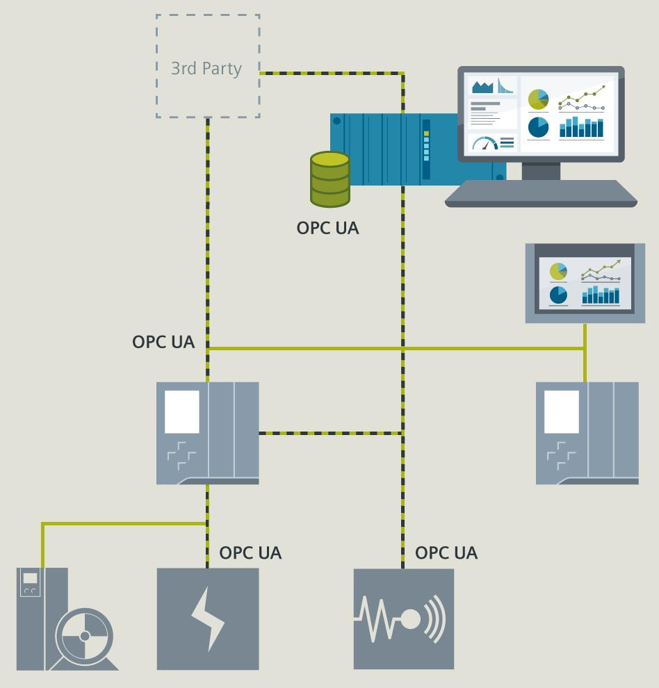 Shrnutí: OPC-UA je dnes v každém S7-1500 PLC!