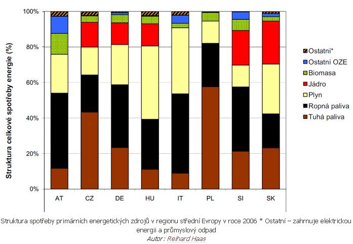 str. Obr. - Stav využívání biomasy v zemích střední evropy v roce 006 (www.biom.cz) Ze všech druhů obnovitelných zdrojů energie má nejvýraznější podíl biomasa, která zaujímá až 75%.