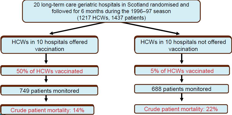 Efekt očkování HCW na mortalitu pacientů 18 Vaccination of health-care workers was associated with a substantial decrease in mortality among patients. Carman WF.