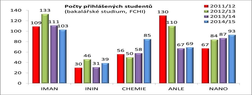 Přijímací řízení na bakalářské studium 73 PIM 30 ANCHYF IMAN = Inženýrství a management ININ = Inženýrská informatika ANLE = Analýza léčiv NANO = Mikro a