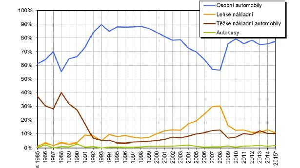 víceméně vyrovnal na předchozí úroveň, na které se v následujících letech udržuje. I přes tuto skutečnost je zřejmý nárůst podílu nákladních vozidel oproti vozidlům osobním v letech 1997 2002.