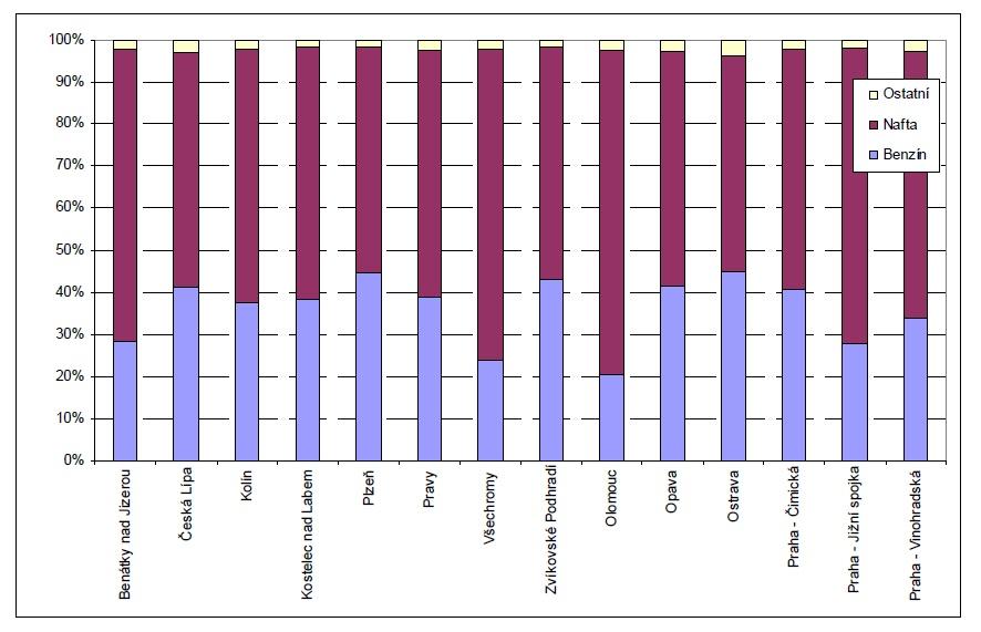 1.7.7. Složení vozového parku dle emisních norem EURO Vyhodnocení skladby vozového parku dle emisních kategorií je hlavním výstupem vyhodnocení dynamické skladby vozového parku na území města Brna.