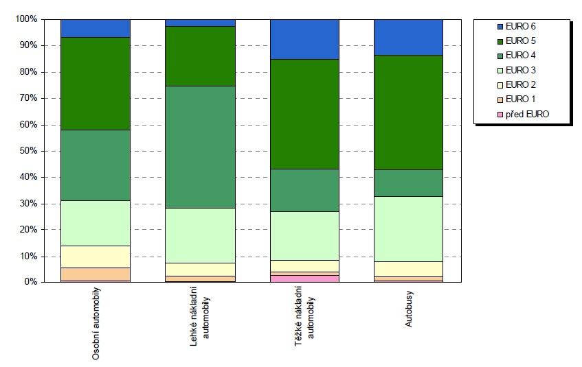 V kategorii těžkých nákladních vozidel na území ČR bylo zjištěno zastoupení vozidel plnících normu EURO 6 ve výši 15,3%.