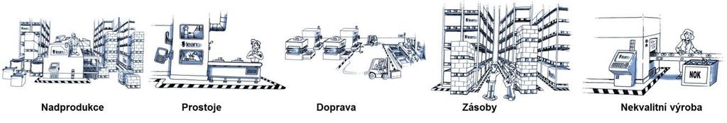 doprava, zásoby, nekvalitní (zmetková) výroba. Obrázek č. 5 Základních druhů plýtvání 17.