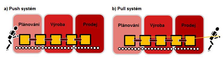V souvislosti s tím je třeba dosáhnout co nejrychlejší identifikace kvalitativních problémů ve výrobě (nesmí jít do následujícího procesu), minimalizovat veškeré zásoby a mít rentabilní výrobní