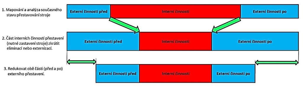 Následně je umožněno snižovat velikost výrobních dávek a tím dosáhnout vyrovnané produkce. Tento fakt má vliv na redukci objemu zásob, ve kterých není vázáno takové množství kapitálu.