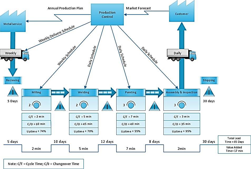 3.1.20 VSM (VALUE STREAM MAPPING) Mapování hodnotových toků umožňuje jejich zobrazení pomocí diagramu toku hodnot (obrázek č. 18).