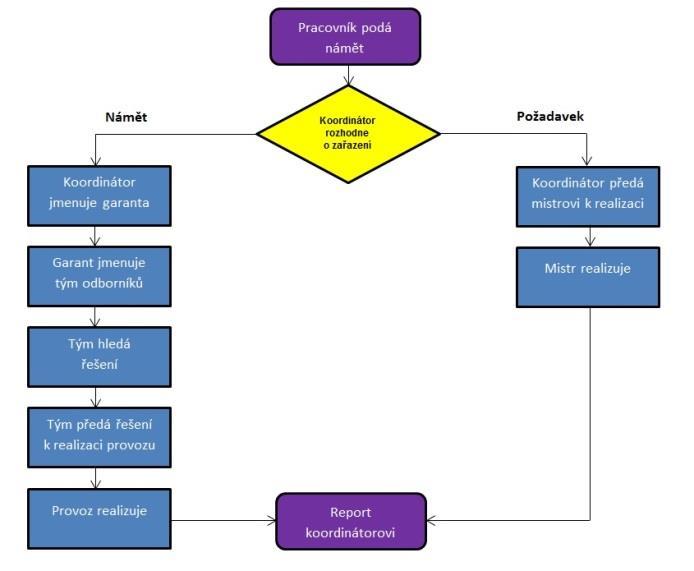 nezabývá vlastním řešením problému. Pouze vyplněním formuláře umístěného na jednotlivých dílnách podá námět, co by šlo zlepšit.