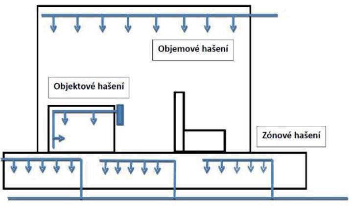 UTB ve Zlíně, Fakulta aplikované informatiky 11 1 ROZDĚLENÍ STABILNÍCH HASICÍCH ZAŘÍZENÍ Stabilní hasicí zařízení (dále také SHZ) jsou zařazeny do skupiny požárně bezpečnostních zařízení a používají