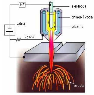 sníží se hlučnost, prašnost a produkce dýmu [41, 42]. Podobného efektu lze docílit i záměnou ochranného plynu za proud vody [40]. Obr. 20 Schéma řezání plazmou [42].
