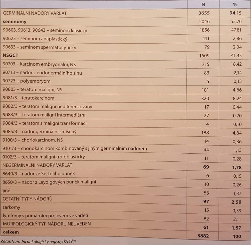 Výše uvedené členění ale není stoprocentní, jednotlivé typy se mohou různě kombinovat, a to i mezi seminomy a NSGCT.