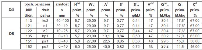 4. Mostecká pánev 4.1 Důl Bílina Důl Bílina leží ve střední části mostecké pánve a těží hnědé uhlí v dobývacím prostoru Bílina. Hlavní sloj je zde složena ze tří lávek a je mocná 25 35 m.