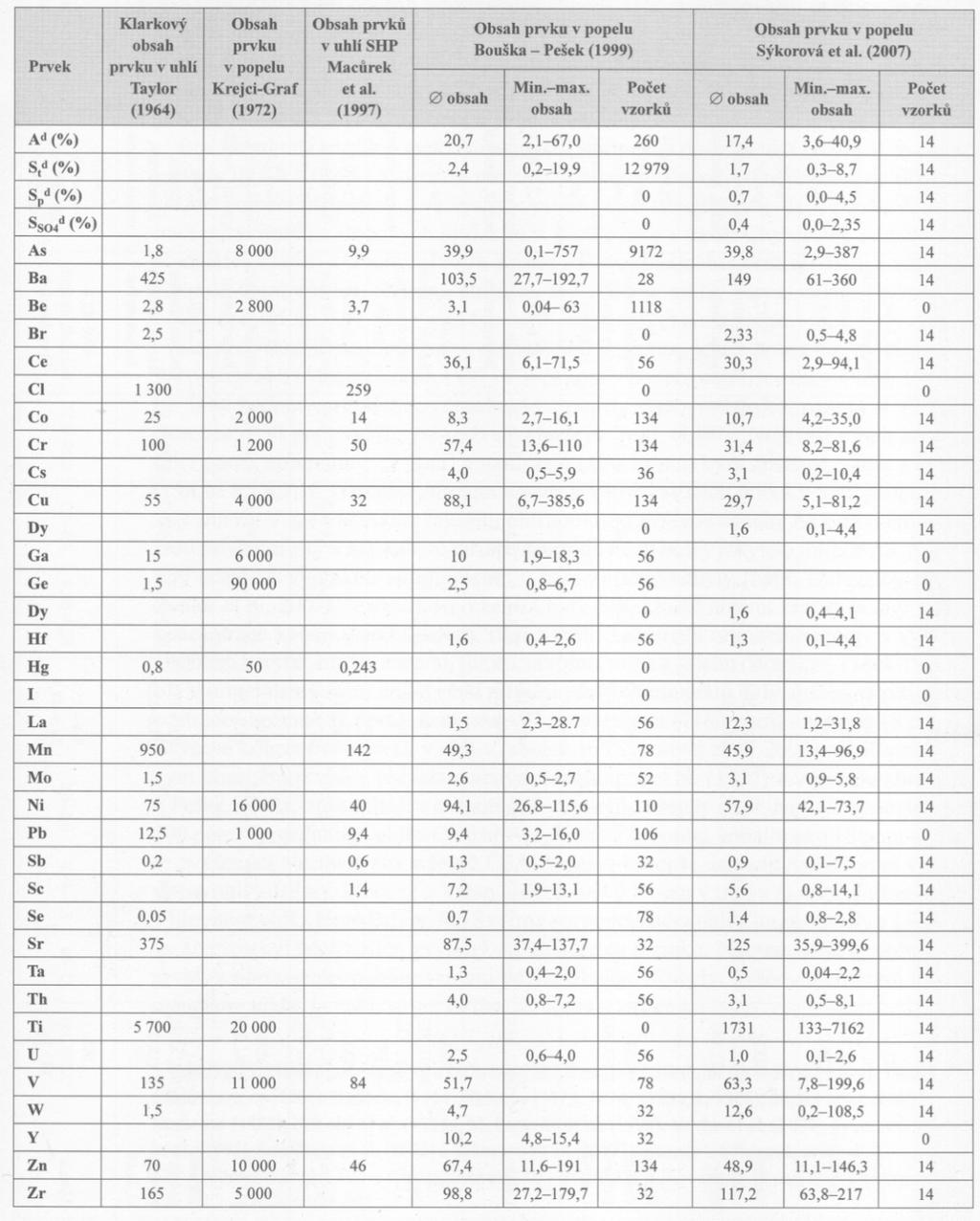 6. Přílohy Příloha č.1 Tabulka 3: Obsahy popela (%), síry a jejích forem (%), anorganického CO2 d (%) a stopových prvků (ppm) v popelu a uhlí severočeské pánve podle Sýkorové et al.