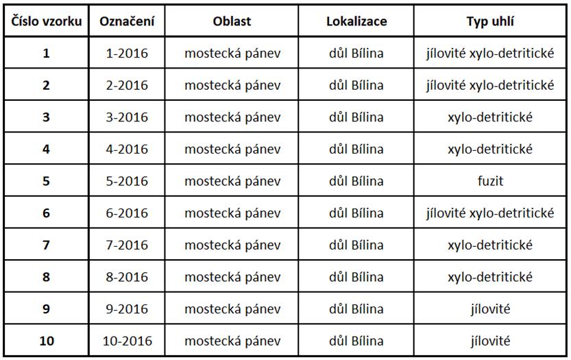 5. Metodika Byly analyzovány vzorky uhlí, celkem 10 vzorků, které pocházejí ze svrchní lávky z hlavní sloje mostecké pánve.