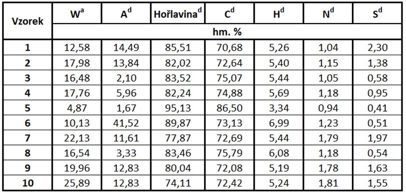 6. Výsledky 6.1. Chemicko-technologické analýzy Stanovené základní chemicko-technologické parametry uhlí ukazují, že vzorek č. 5 (fuzit) je odlišný od ostatních hodnocených uhlí.