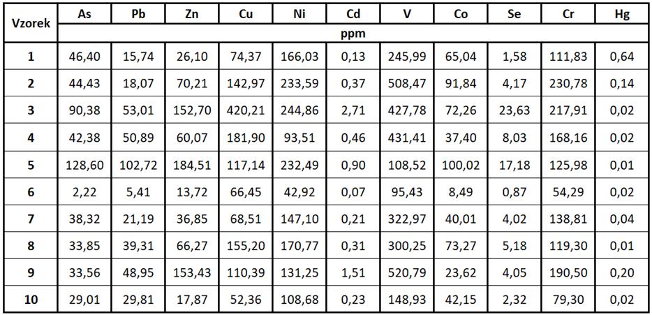 6.2. Prvkové analýzy Ve vzorcích uhlí byly stanoveny obsahy zájmových prvků, které prokázaly poměrně velkou proměnlivost mezi jednotlivými vzorky (tabulka 3). Tabulka 3 Stanovené koncentrace prvků.