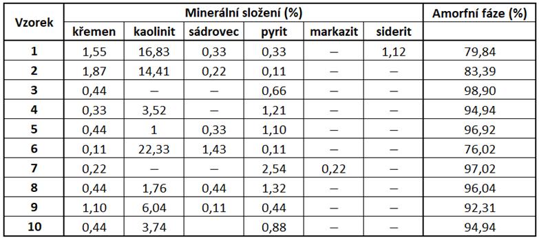 6.3. Obsah minerálních příměsí V XRD záznamech bylo identifikováno celkem 6 minerálních fází: kaolinit, křemen, pyrit, sádrovec, siderit a markazit (tabulka 4).