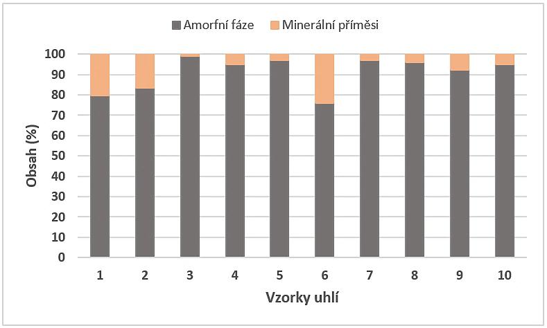 Obsah amorfní fáze ve vzorcích uhlí se pohyboval v rozmezí od 76,0 do 98,9 %. Průměrně vzorky obsahovaly 91,0 % amorfní fáze.