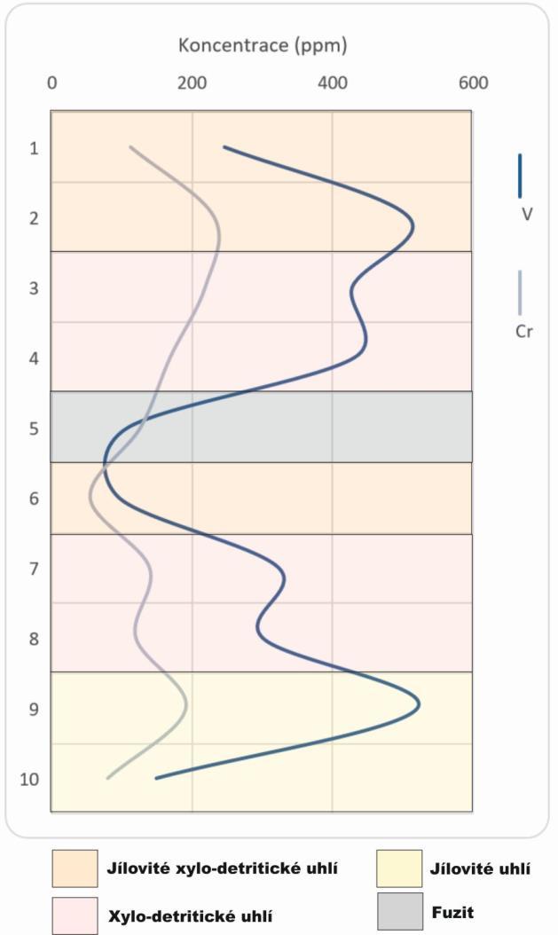 Prvky V a Cr mají podobný průběh změn koncentrací v lávce. Nejnižších koncentrací dosahují při bázi a stropu lávky a uprostřed lávky.