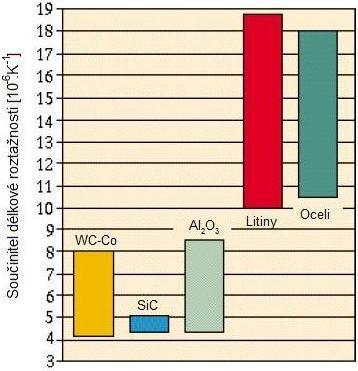 FSI VUT DIPLOMOVÁ PRÁCE List 16 Obr. 3.6 Porovnání tepelné vodivosti karbidů WC-Co s ostatními materiály 26 Obr. 3.7 Porovnání součinitele délkové roztažnosti karbidů WC-Co s ostatními materiály 26 3.