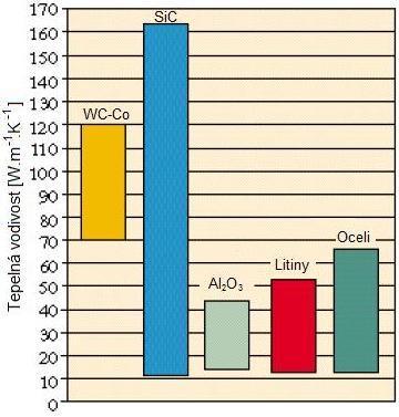 U slinutých karbidů typu WC-TiC-Co s rostoucím obsahem TiC v matrici: 3 měrná hmotnost klesá, její velikost se v závislosti na složení SK přibližně pohybuje v rozmezí 5,2 až 14,7 g.