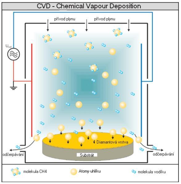 FSI VUT DIPLOMOVÁ PRÁCE List 27 CACVD (Cascade Arc Plasma assisted CVD) je CVD metoda s lavinovým plazmatickým výbojem. 5.