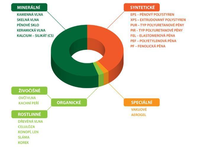 Energetický ústav Vysoké učení technické v Brně 5 Úsporná opatření modelového domu Nedílnou součástí úsporných opatření je snížení tepelných ztrát domu.