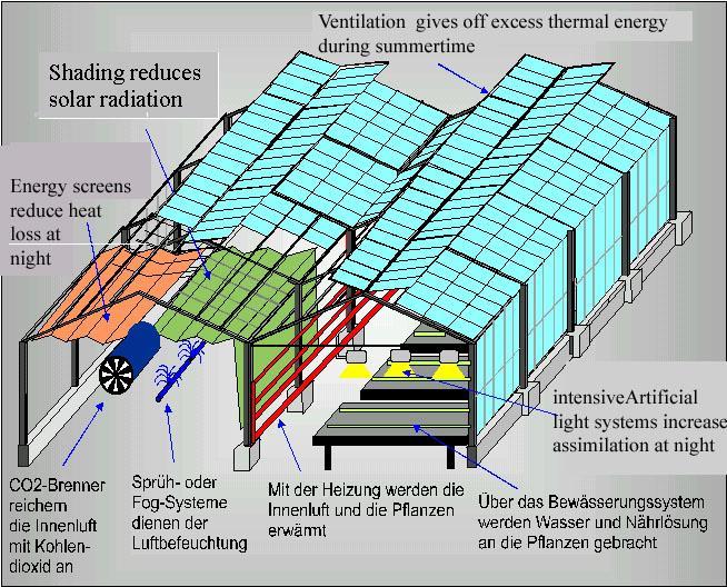 Ventilace pro snížení teploty vzduchu Stínění redukující solární radiaci energetické zástěny omezující ztráty tepla přes noc CO 2 hořák zvyšující koncentraci CO 2 uvnitř systémy pro kontrolu vlhkosti