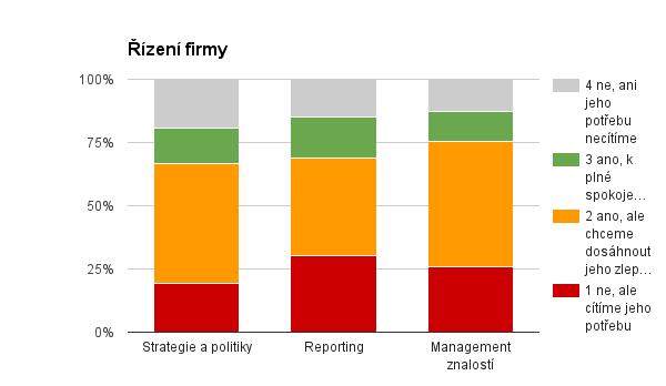 Jan Mittner, Alena Buchalcevová Postup: Na závěr dotazníku byl respondent tázán, zda mu v navrženém modelu procesů nechybí nějaké další oblasti nebo procesy.