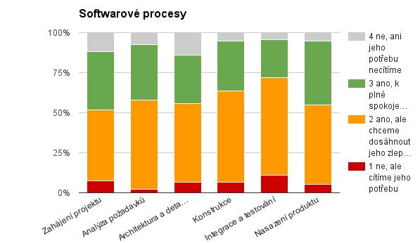 Model procesů malých softwarových firem: ověření dotazníkovým průzkumem Z grafu vyplývá, že všech šest procesů v této oblasti je pro respondenty důležitých, neboť se pro jejich přítomnost vyslovilo