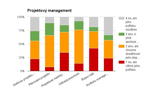 Jan Mittner, Alena Buchalcevová Obrázek 5 oblast procesů Projektový management (zdroj: autoři) Otázka: Chybí Vám mezi uvedenými procesy v oblasti Projektový management některé z procesů ve Vaší firmě?