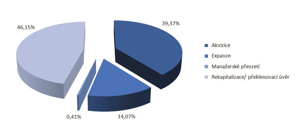 3.2. Struktura portfolia Níže uvedené grafy
