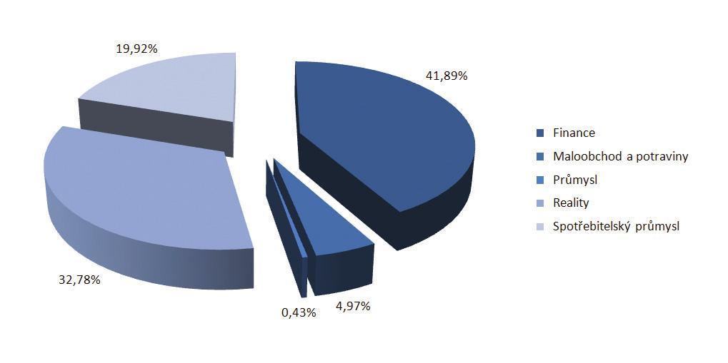 přičemž do nich celkem investovala více než 1,3 mld.