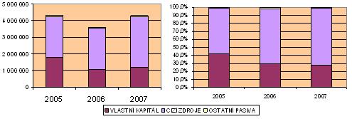 Graf 2: Vývoj pasiv a jejich struktury (tis. Kč) Zdroj: Zpracováno na základě výročních zpráv společnosti z let 2005 2007.